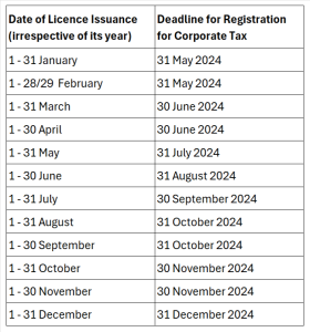 UAE Corporate Tax registration deadlines